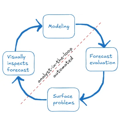 forecasting showdown: Prophet, ARIMA, or&nbsp;ETS?